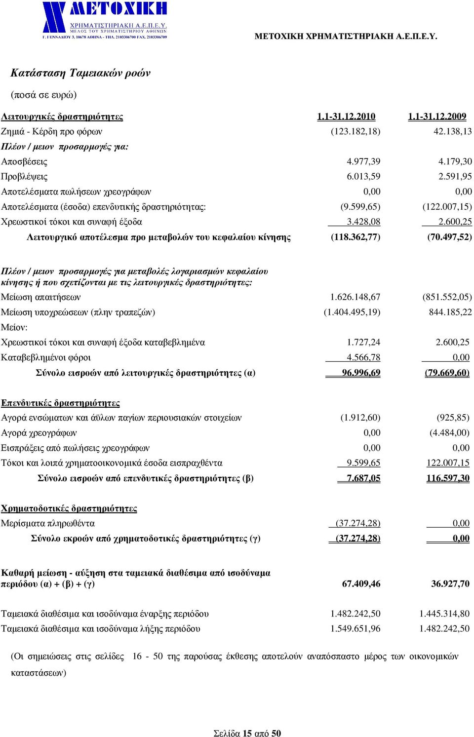 600,25 Λειτουργικό αποτέλεσµα προ µεταβολών του κεφαλαίου κίνησης (118.362,77) (70.