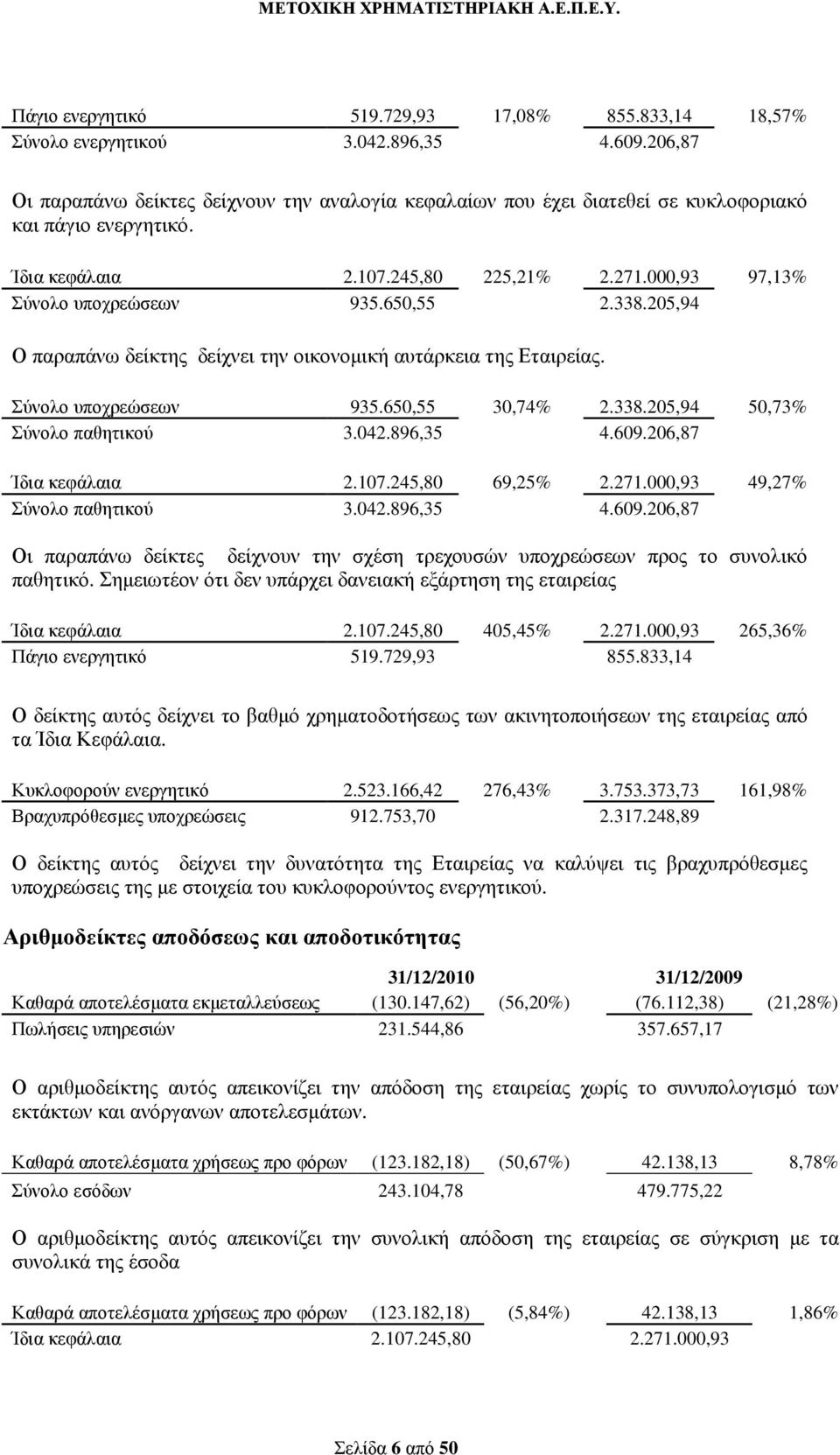 650,55 2.338.205,94 Ο παραπάνω δείκτης δείχνει την οικονοµική αυτάρκεια της Εταιρείας. Σύνολο υποχρεώσεων 935.650,55 30,74% 2.338.205,94 50,73% Σύνολο παθητικού 3.042.896,35 4.609.