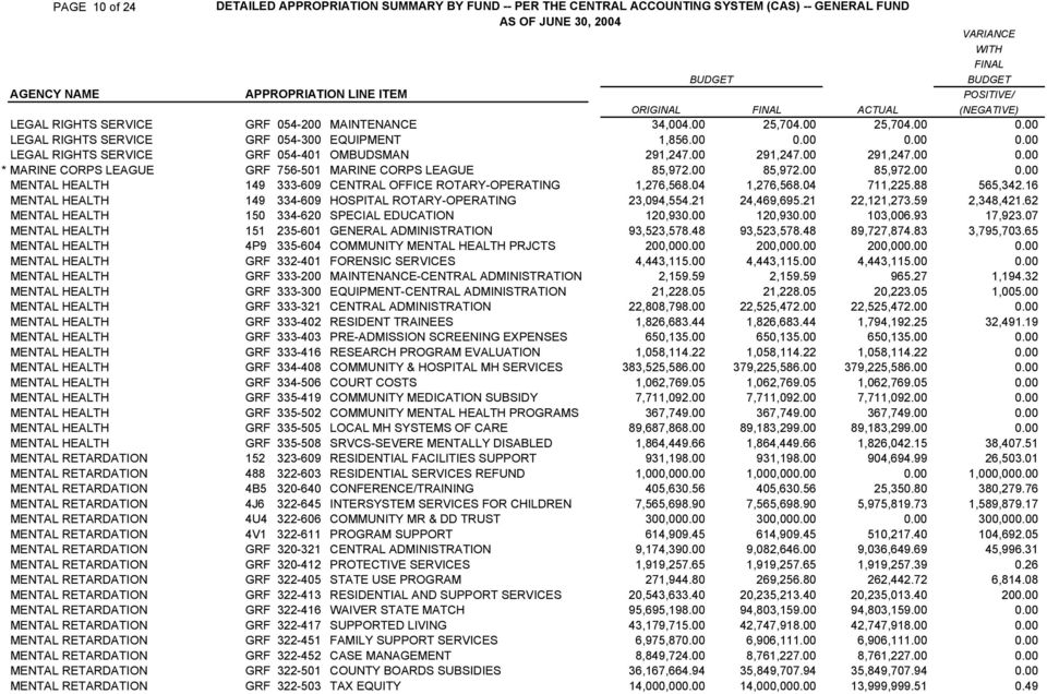 00 291,247.00 291,247.00 0.00 ΜΑΡΙΝΕ ΧΟΡΠΣ ΛΕΑΓΥΕ ΓΡΦ 756 501 ΜΑΡΙΝΕ ΧΟΡΠΣ ΛΕΑΓΥΕ 85,972.00 85,972.00 85,972.00 0.00 ΜΕΝΤΑΛ ΗΕΑΛΤΗ 149 333 609 ΧΕΝΤΡΑΛ ΟΦΦΙΧΕ ΡΟΤΑΡΨ ΟΠΕΡΑΤΙΝΓ 1,276,568.04 1,276,568.