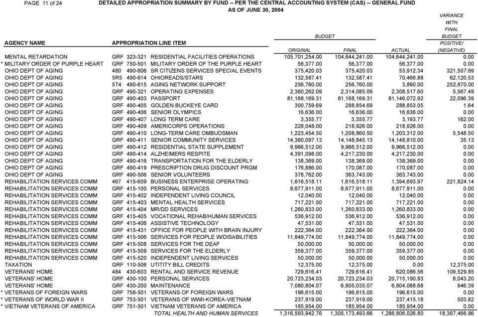 00 ΜΙΛΙΤΑΡΨ ΟΡ ΕΡ ΟΦ ΠΥΡΠΛΕ ΗΕΑΡΤ ΓΡΦ 750 501 ΜΙΛΙΤΑΡΨ ΟΡ ΕΡ ΟΦ ΤΗΕ ΠΥΡΠΛΕ ΗΕΑΡΤ 56,377.00 56,377.00 56,377.00 0.00 ΟΗΙΟ ΕΠΤ ΟΦ ΑΓΙΝΓ 480 490 606 ΣΡ ΧΙΤΙΖΕΝΣ ΣΕΡςΙΧΕΣ ΣΠΕΧΙΑΛ ΕςΕΝΤΣ 375,420.