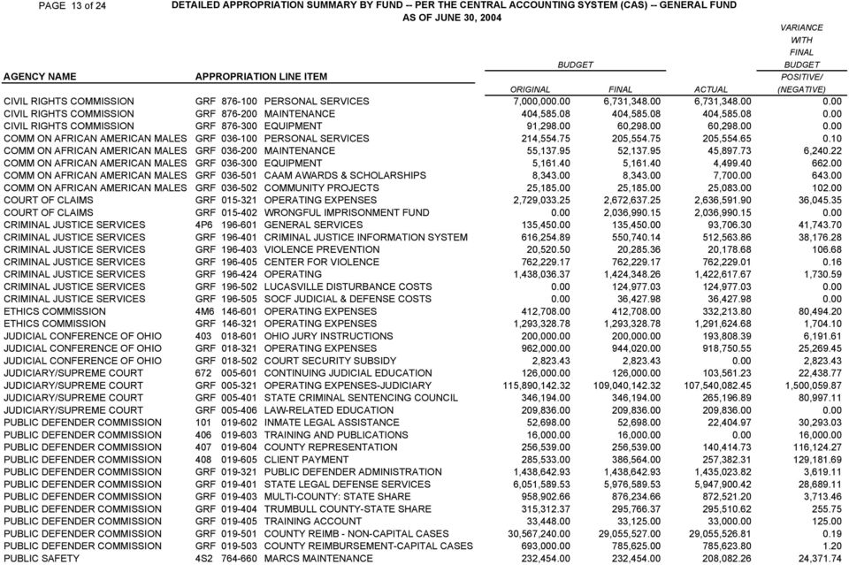 08 404,585.08 404,585.08 0.00 ΧΙςΙΛ ΡΙΓΗΤΣ ΧΟΜΜΙΣΣΙΟΝ ΓΡΦ 876 300 ΕΘΥΙΠΜΕΝΤ 91,298.00 60,298.00 60,298.00 0.00 ΧΟΜΜ ΟΝ ΑΦΡΙΧΑΝ ΑΜΕΡΙΧΑΝ ΜΑΛΕΣ ΓΡΦ 036 100 ΠΕΡΣΟΝΑΛ ΣΕΡςΙΧΕΣ 214,554.75 205,554.