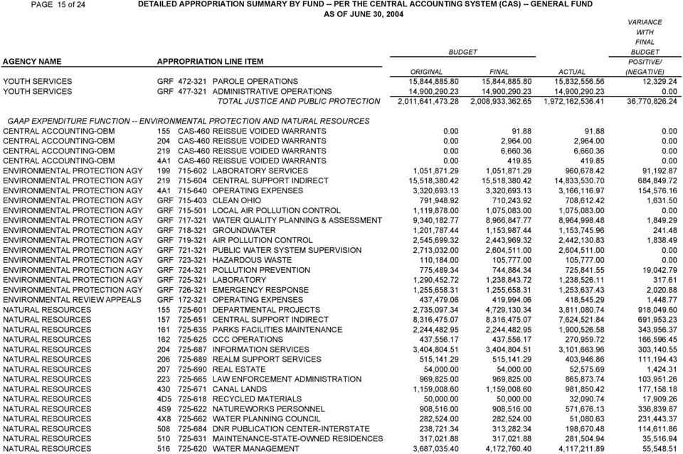 24 ΨΟΥΤΗ ΣΕΡςΙΧΕΣ ΓΡΦ 477 321 Α ΜΙΝΙΣΤΡΑΤΙςΕ ΟΠΕΡΑΤΙΟΝΣ 14,900,290.23 14,900,290.23 14,900,290.23 0.00 ΤΟΤΑΛ ϑυστιχε ΑΝ ΠΥΒΛΙΧ ΠΡΟΤΕΧΤΙΟΝ 2,011,641,473.28 2,008,933,362.65 1,972,162,536.41 36,770,826.