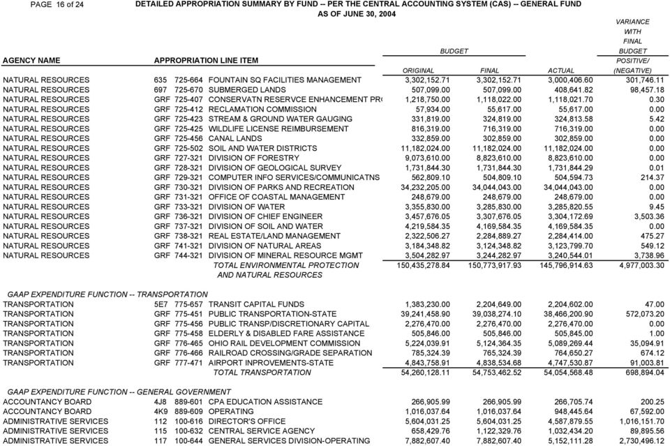 11 ΝΑΤΥΡΑΛ ΡΕΣΟΥΡΧΕΣ 697 725 670 ΣΥΒΜΕΡΓΕ ΛΑΝ Σ 507,099.00 507,099.00 408,641.82 98,457.18 ΝΑΤΥΡΑΛ ΡΕΣΟΥΡΧΕΣ ΓΡΦ 725 407 ΧΟΝΣΕΡςΑΤΝ ΡΕΣΕΡςΧΕ ΕΝΗΑΝΧΕΜΕΝΤ ΠΡΓ 1,218,750.00 1,118,022.00 1,118,021.70 0.