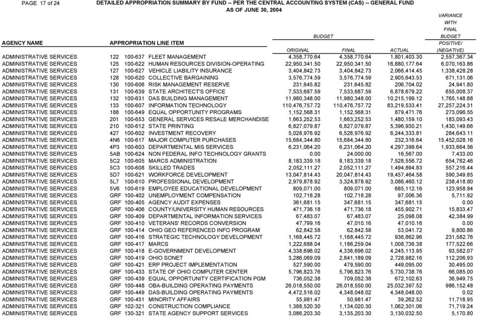 34 Α ΜΙΝΙΣΤΡΑΤΙςΕ ΣΕΡςΙΧΕΣ 125 100 622 ΗΥΜΑΝ ΡΕΣΟΥΡΧΕΣ ΙςΙΣΙΟΝ ΟΠΕΡΑΤΙΝΓ 22,950,341.50 22,950,341.50 16,880,177.64 6,070,163.