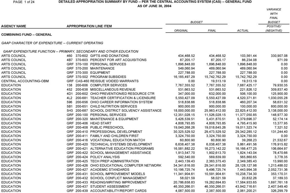 602 ΓΙΦΤΣ ΑΝ ΟΝΑΤΙΟΝΣ 434,468.52 434,468.52 103,561.44 330,907.08 ΑΡΤΣ ΧΟΥΝΧΙΛ 4Β7 370 603 ΠΕΡΧΕΝΤ ΦΟΡ ΑΡΤ ΑΧΘΥΙΣΙΤΙΟΝΣ 87,205.17 87,205.17 86,234.08 971.