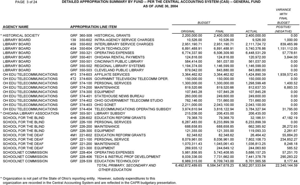 00 10,526.00 9,526.00 1,000.00 ΛΙΒΡΑΡΨ ΒΟΑΡ 459 350 602 ΙΝΤΕΡΛΙΒΡΑΡΨ ΣΕΡςΙΧΕ ΧΗΑΡΓΕΣ 2,951,190.71 2,951,190.71 2,111,724.72 839,465.99 ΛΙΒΡΑΡΨ ΒΟΑΡ 4Σ4 350 604 ΟΠΛΙΝ ΤΕΧΗΝΟΛΟΓΨ 6,891,488.91 6,891,488.