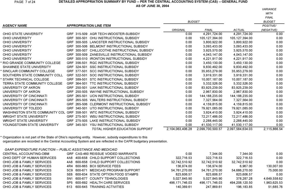 00 105,127,394.00 105,127,394.00 0.00 ΟΗΙΟ ΥΝΙςΕΡΣΙΤΨ ΓΡΦ 300 505 ΛΑΝΧΣΤΕΡ ΙΝΣΤΡΥΧΤΙΟΝΑΛ ΣΥΒΣΙ Ψ 0.00 3,800,922.00 3,800,922.00 0.00 ΟΗΙΟ ΥΝΙςΕΡΣΙΤΨ ΓΡΦ 300 506 ΒΕΛΜΟΝΤ ΙΝΣΤΡΥΧΤΙΟΝΑΛ ΣΥΒΣΙ Ψ 0.