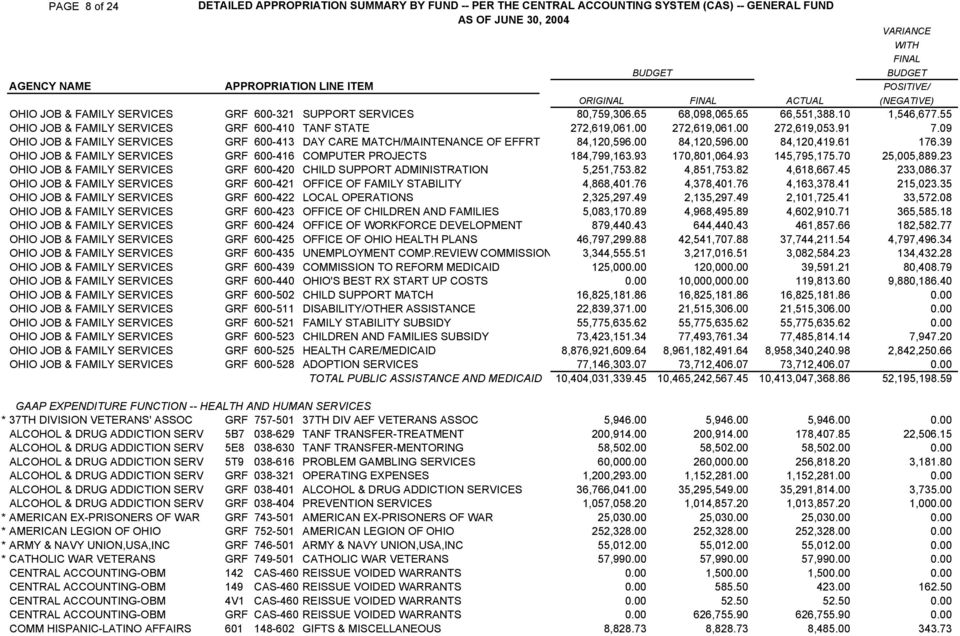 55 ΟΗΙΟ ϑοβ & ΦΑΜΙΛΨ ΣΕΡςΙΧΕΣ ΓΡΦ 600 410 ΤΑΝΦ ΣΤΑΤΕ 272,619,061.00 272,619,061.00 272,619,053.91 7.09 ΟΗΙΟ ϑοβ & ΦΑΜΙΛΨ ΣΕΡςΙΧΕΣ ΓΡΦ 600 413 ΑΨ ΧΑΡΕ ΜΑΤΧΗ/ΜΑΙΝΤΕΝΑΝΧΕ ΟΦ ΕΦΦΡΤ 84,120,596.