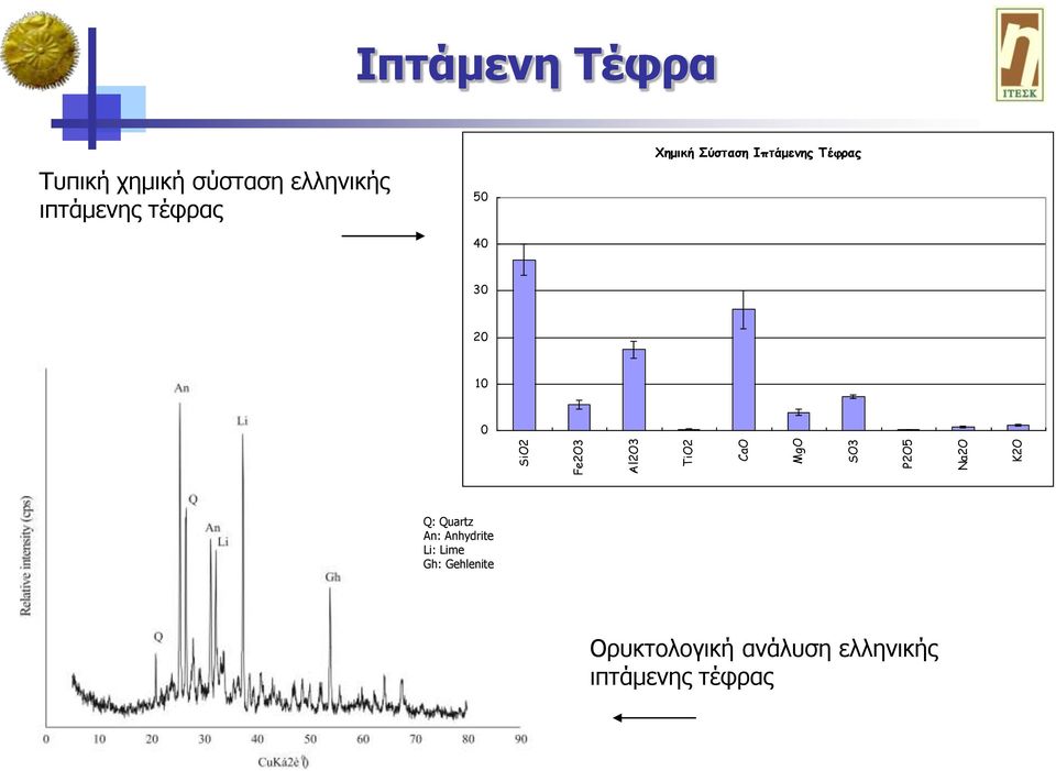 Σύσταση Ιπτάμενης Τέυρας 30 20 10 0 Q: Quartz An: Anhydrite Li: