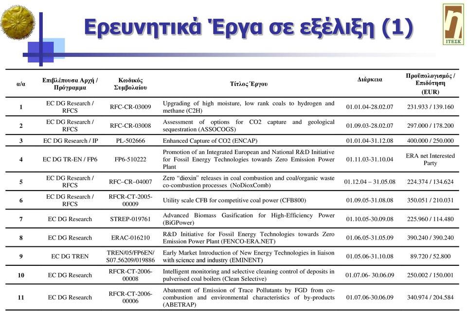 160 01.09.03-28.02.07 297.000 / 178.200 3 EC DG Research / IP PL-502666 Enhanced Capture of CO2 (ENCAP) 01.01.04-31.12.08 400.000 / 250.