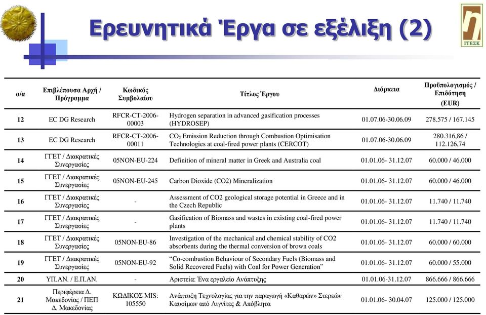 advanced gasification processes (HYDROSEP) CO 2 Emission Reduction through Combustion Optimisation Technologies at coal-fired power plants (CERCOT) Διάρκεια Προϋπολογιζμός / Επιδόηηζη (ΕUR) 01.07.