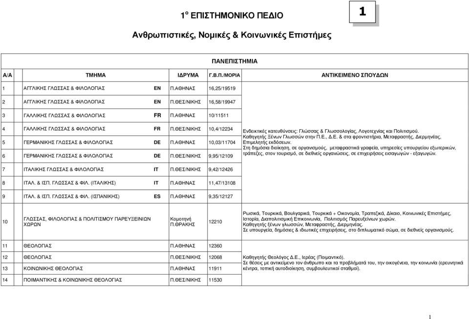 ΘΕΣ/ΝΙΚΗΣ 10,4/12234 5 ΓΕΡΜΑΝΙΚΗΣ ΓΛΩΣΣΑΣ & ΦΙΛΟΛΟΓΙΑΣ DE Π.ΑΘΗΝΑΣ 10,03/11704 6 ΓΕΡΜΑΝΙΚΗΣ ΓΛΩΣΣΑΣ & ΦΙΛΟΛΟΓΙΑΣ DE Π.