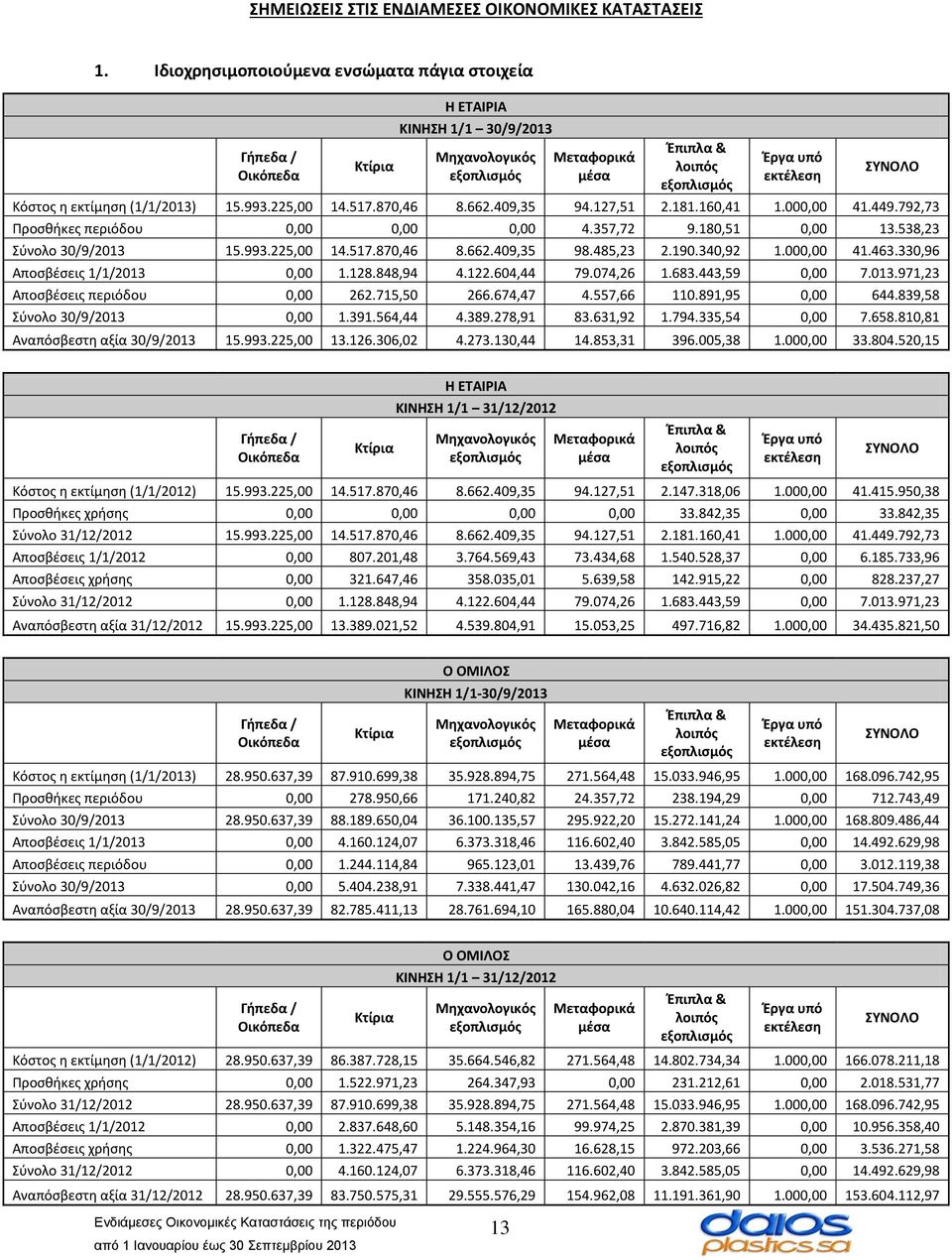 εκτίμηση (1/1/2013) 15.993.225,00 14.517.870,46 8.662.409,35 94.127,51 2.181.160,41 1.000,00 41.449.792,73 Προσθήκες περιόδου 0,00 0,00 0,00 4.357,72 9.180,51 0,00 13.538,23 Σύνολο 30/9/2013 15.993.225,00 14.517.870,46 8.662.409,35 98.