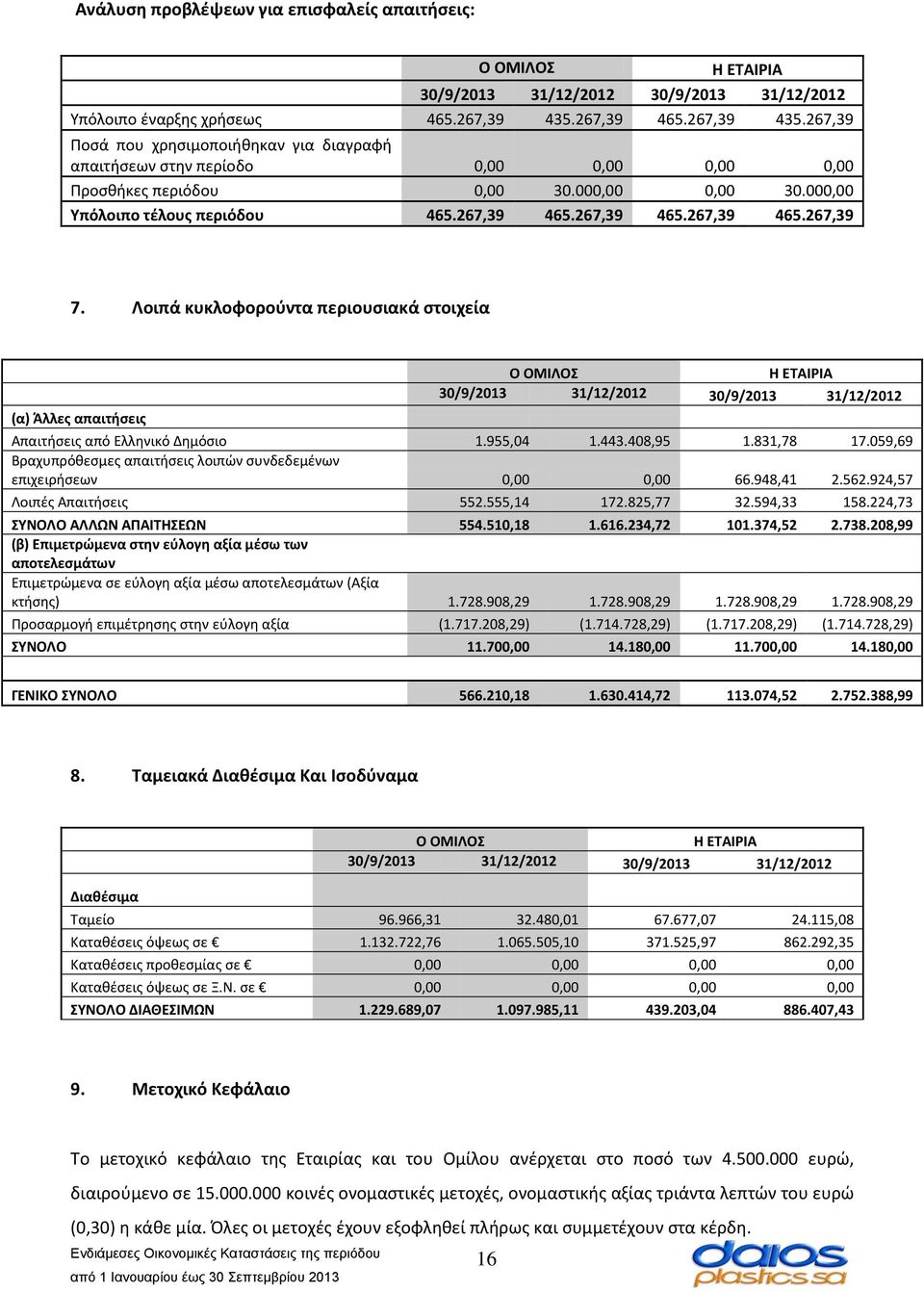 267,39 465.267,39 465.267,39 465.267,39 7. Λοιπά κυκλοφορούντα περιουσιακά στοιχεία (α) Άλλες απαιτήσεις 30/9/2013 31/12/2012 30/9/2013 31/12/2012 Απαιτήσεις από Ελληνικό Δημόσιο 1.955,04 1.443.