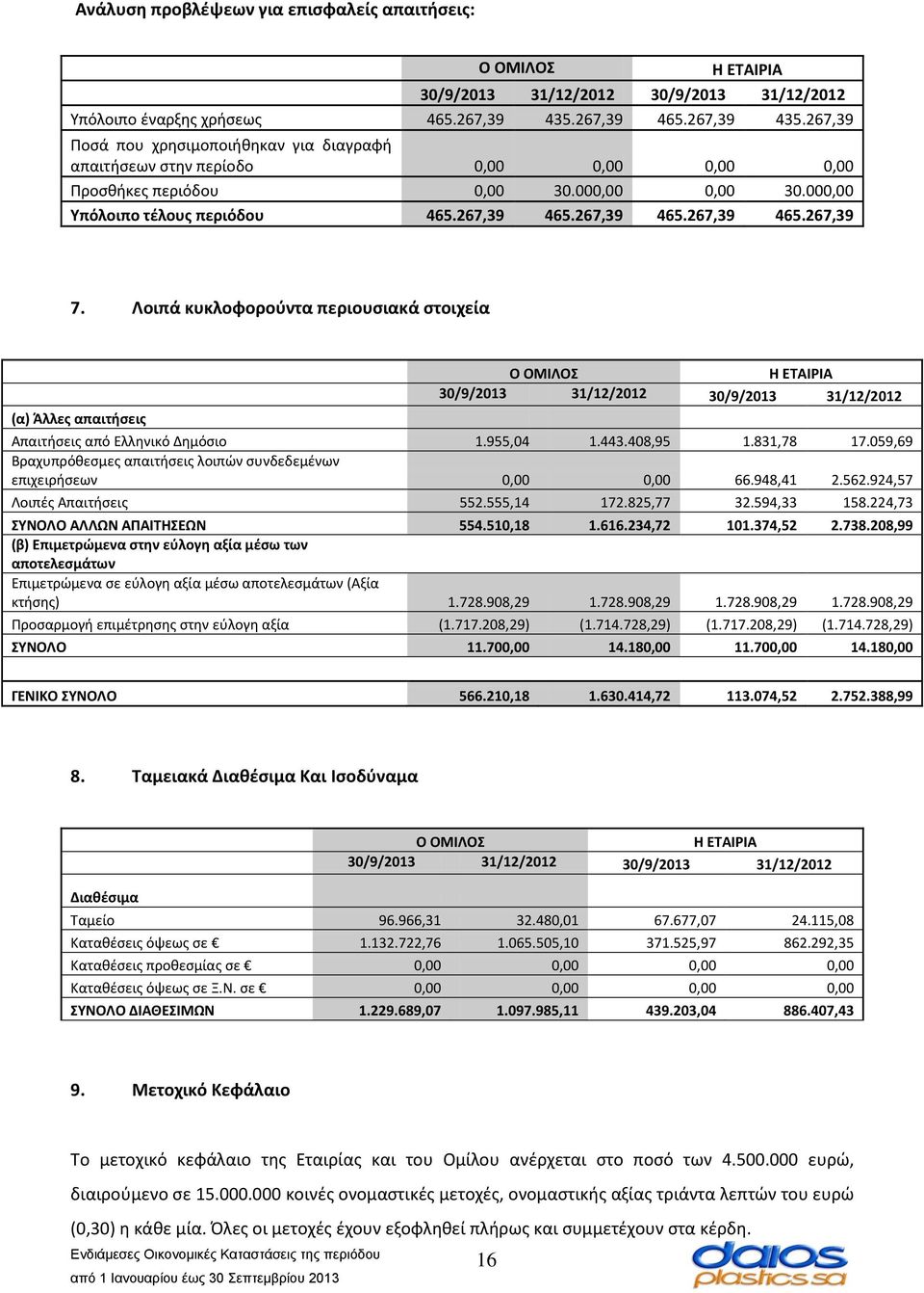 267,39 465.267,39 465.267,39 465.267,39 7. Λοιπά κυκλοφορούντα περιουσιακά στοιχεία (α) Άλλες απαιτήσεις 30/9/2013 31/12/2012 30/9/2013 31/12/2012 Απαιτήσεις από Ελληνικό Δημόσιο 1.955,04 1.443.