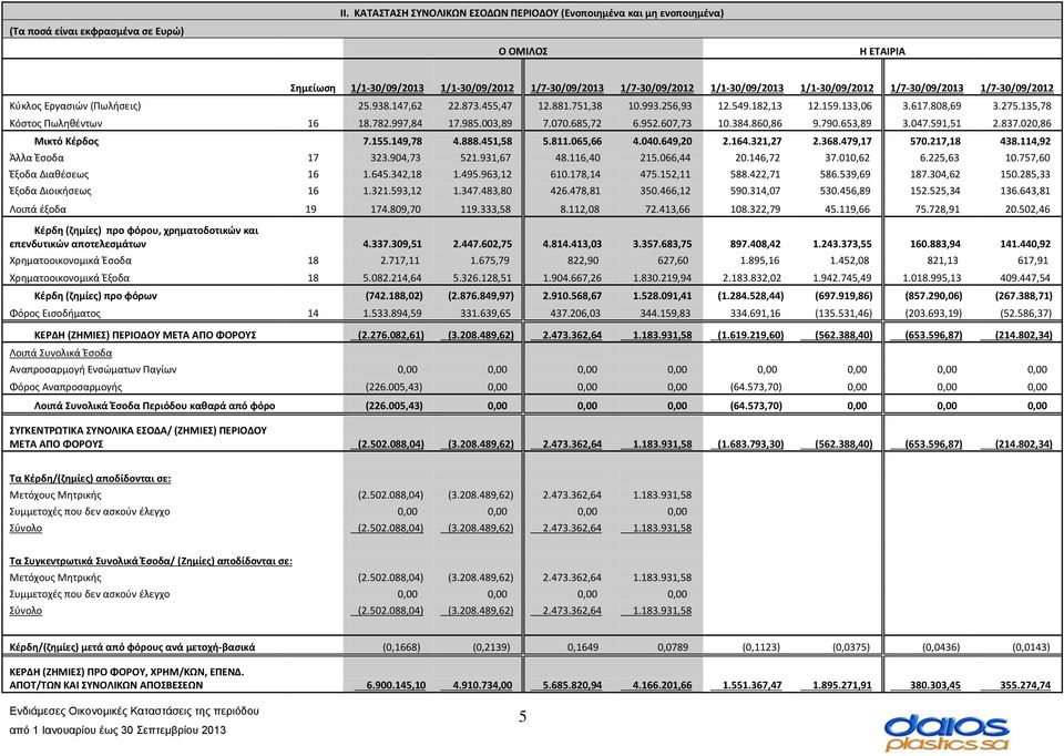 Κύκλος Εργασιών (Πωλήσεις) 25.938.147,62 22.873.455,47 12.881.751,38 10.993.256,93 12.549.182,13 12.159.133,06 3.617.808,69 3.275.135,78 Κόστος Πωληθέντων 16 18.782.997,84 17.985.003,89 7.070.