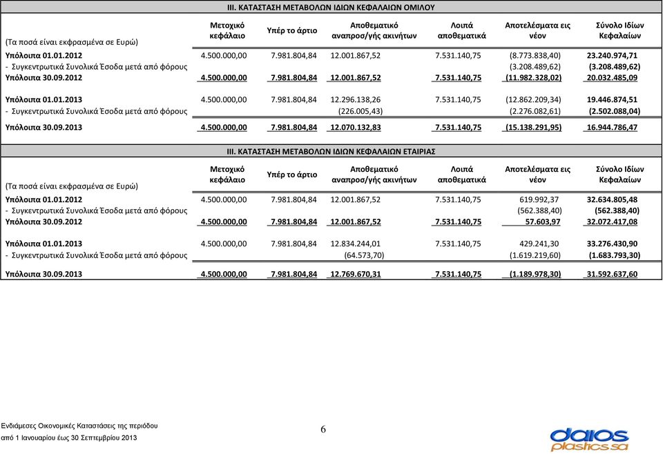 000,00 7.981.804,84 12.001.867,52 7.531.140,75 (8.773.838,40) 23.240.974,71 - Συγκεντρωτικά Συνολικά Έσοδα μετά από φόρους (3.208.489,62) (3.208.489,62) Υπόλοιπα 30.09.2012 4.500.000,00 7.981.804,84 12.001.867,52 7.531.140,75 (11.