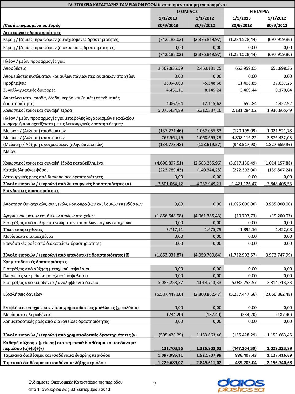 919,86) Κέρδη / (ζημίες) προ φόρων (διακοπείσες δραστηριότητες) 0,00 0,00 0,00 0,00 Πλέον / μείον προσαρμογές για: (742.188,02) (2.876.849,97) (1.284.528,44) (697.919,86) Αποσβέσεις 2.562.835,59 2.