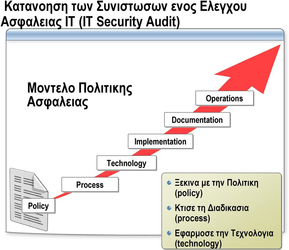 Documentation Operations Policy Process Ξεκινα με την Πολιτικη