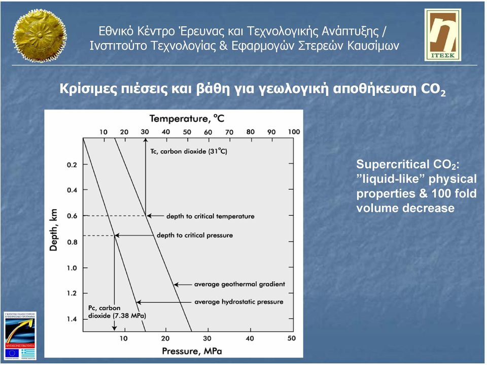 Supercritical CO 2 : liquid-like