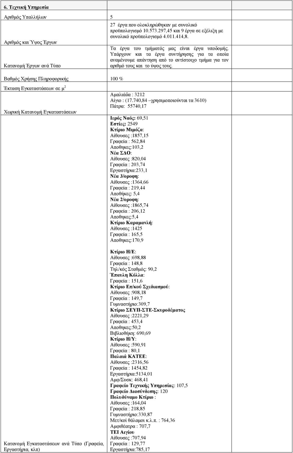 Έκταση Εγκαταστάσεων σε μ 2 Χωρική Κατανομή Εγκαταστάσεων Κατανομή Εγκαταστάσεων ανά Τύπο (Γραφεία, Εργαστήρια, κλπ) Αμαλιάδα : 3212 Αίγιο : (17.