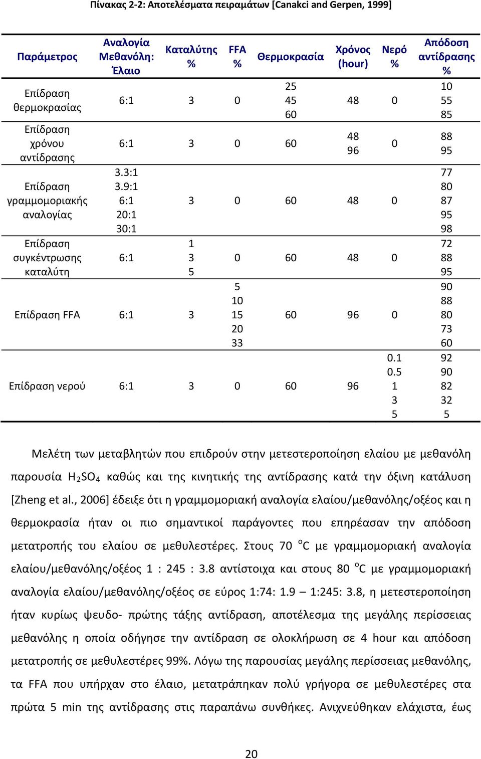 9:1 6:1 20:1 30:1 6:1 Επίδραση FFA 6:1 3 Χρόνος (hour) Νερό % 48 0 48 96 3 0 60 48 0 1 3 5 0 60 48 0 5 10 15 20 33 0 60 96 0 Επίδραση νερού 6:1 3 0 60 96 0.1 0.