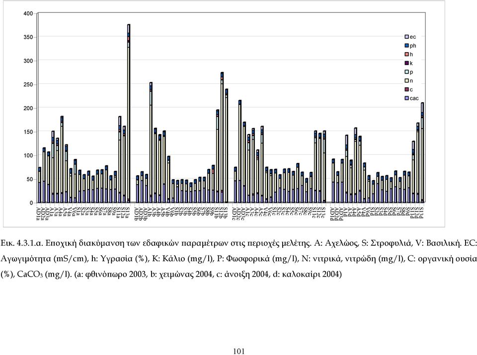 V6d V4d Á5d Á4d Á3d Á1d AD3d AD2d AD1d Εικ. 4.3.1.α. Εποχική διακύμανση των εδαφικών παραμέτρων στις περιοχές μελέτης. Α: Αχελώος, S: Στροφυλιά, V: Βασιλική.