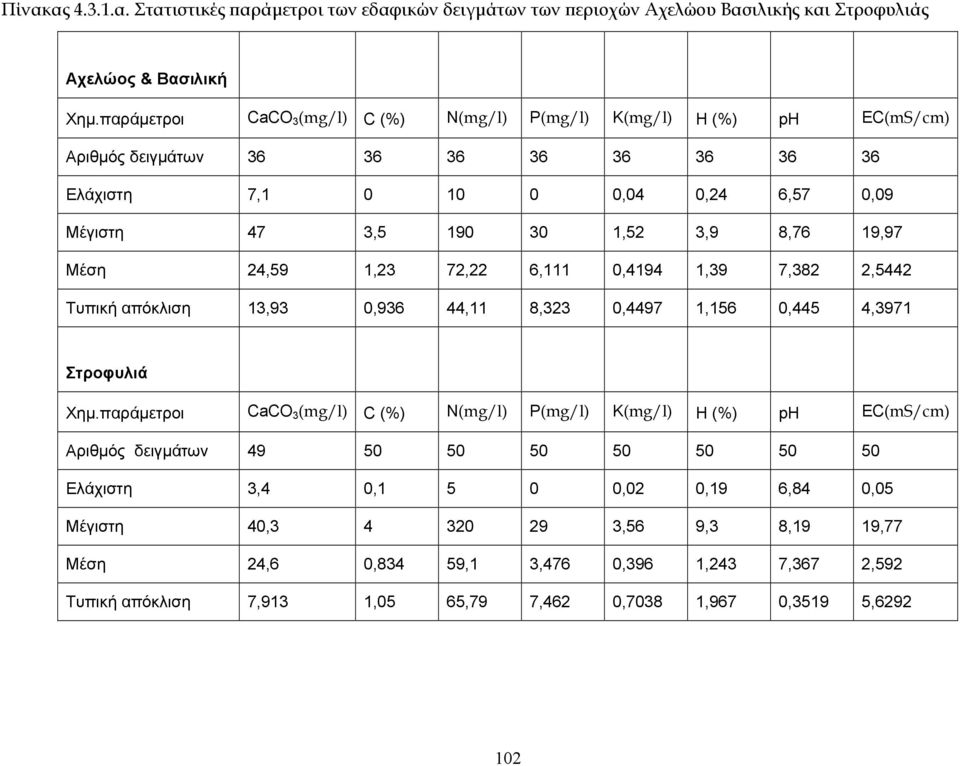 19,97 Μέση 24,59 1,23 72,22 6,111 0,4194 1,39 7,382 2,5442 Τυπική απόκλιση 13,93 0,936 44,11 8,323 0,4497 1,156 0,445 4,3971 Στροφυλιά Χημ.