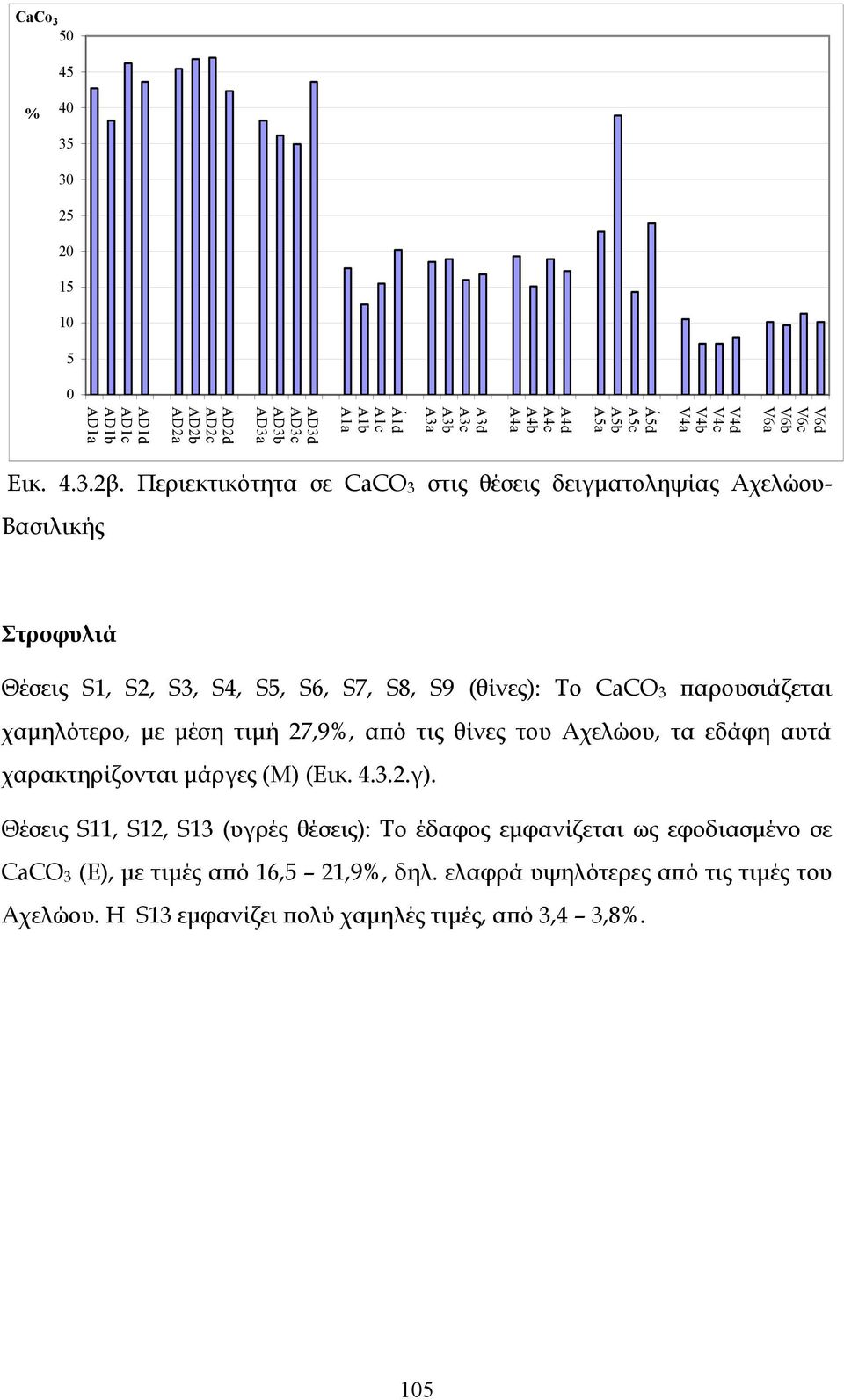 Περιεκτικότητα σε CaCO3 στις θέσεις δειγματοληψίας Αχελώου- Βασιλικής Στροφυλιά Θέσεις S1, S2, S3, S4, S5, S6, S7, S8, S9 (θίνες): Το CaCO3 παρουσιάζεται χαμηλότερο, με μέση