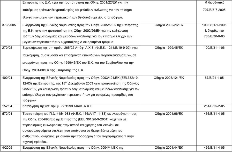 2002/26/ΕΚ για την καθιέρωση τρόπων δειγµατοληψίας και µεθόδων ανάλυσης για τον επίσηµο έλεγχο των µεγίστων περιεκτικοτήτων ωχρατοξίνης Α σε ορισµένα τρόφιµα 270/05 Συµπλήρωση της υπ αριθµ.