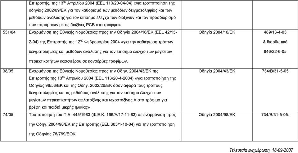 551/04 Εναρµόνιση της Εθνικής Νοµοθεσίας προς την Οδηγία 2004/16/ΕΚ (EEL 42/13-2-04) της Επιτροπής της 12 ης Φεβρουαρίου 2004 «για την καθιέρωση τρόπων δειγµατοληψίας και µεθόδων ανάλυσης για τον