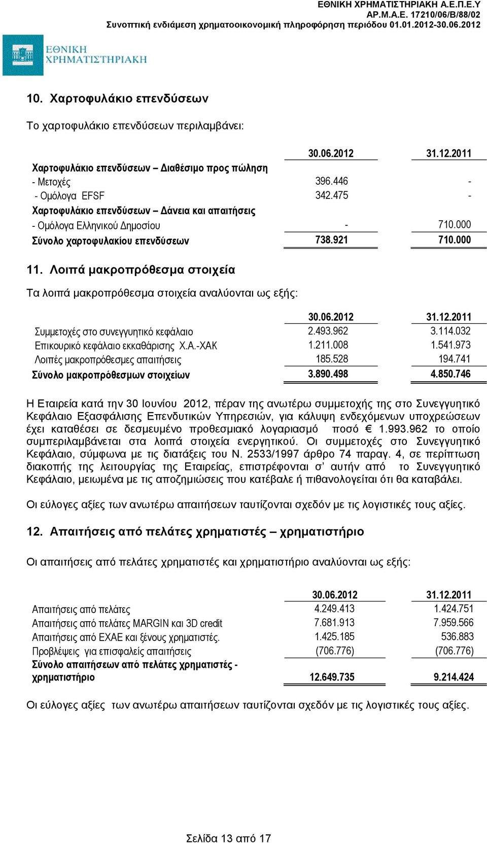 Λοιπά μακροπρόθεσμα στοιχεία Τα λοιπά μακροπρόθεσμα στοιχεία αναλύονται ως εξής: Συμμετοχές στο συνεγγυητικό κεφάλαιο 2.493.962 3.114.032 Επικουρικό κεφάλαιο εκκαθάρισης Χ.Α.-ΧΑΚ 1.211.008 1.541.