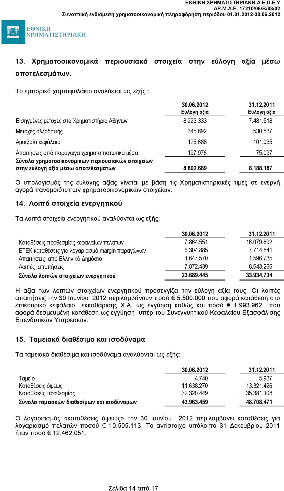 097 Σύνολο χρηματοοικονομικών περιουσιακών στοιχείων στην εύλογη αξία μέσω αποτελεσμάτων 8.892.689 8.188.