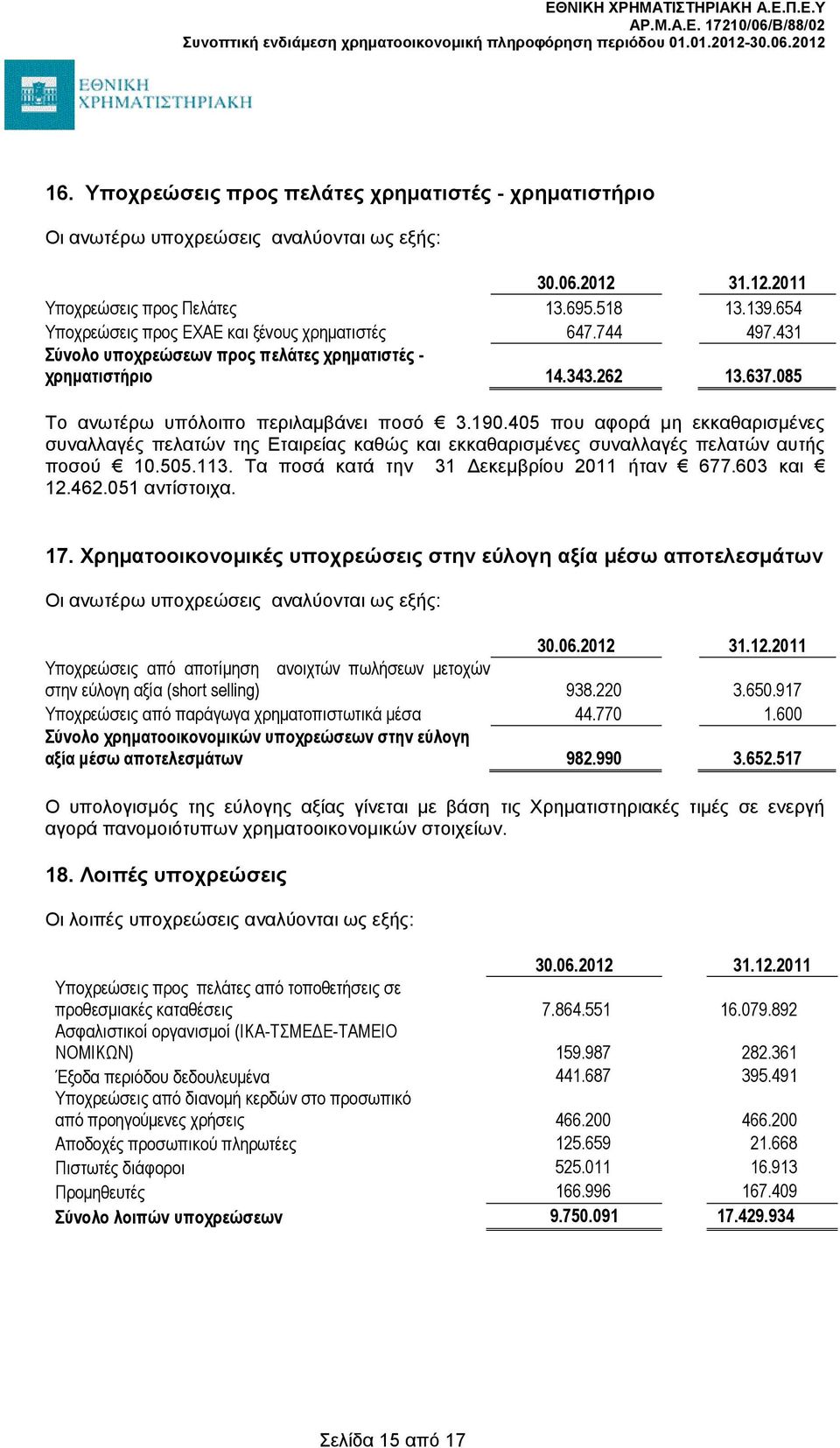 405 που αφορά μη εκκαθαρισμένες συναλλαγές πελατών της Εταιρείας καθώς και εκκαθαρισμένες συναλλαγές πελατών αυτής ποσού 10.505.113. Τα ποσά κατά την 31 Δεκεμβρίου 2011 ήταν 677.603 και 12.462.