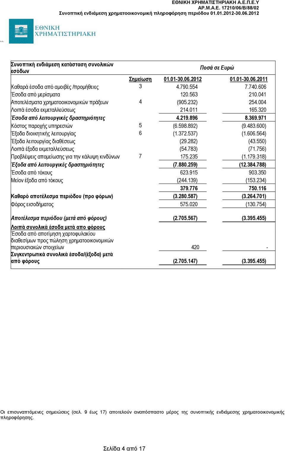 892) (9.483.600) Έξοδα διοικητικής λειτουργίας 6 (1.372.537) (1.606.564) Έξοδα λειτουργίας διαθέσεως (29.282) (43.550) Λοιπά έξοδα εκμεταλλεύσεως (54.783) (71.