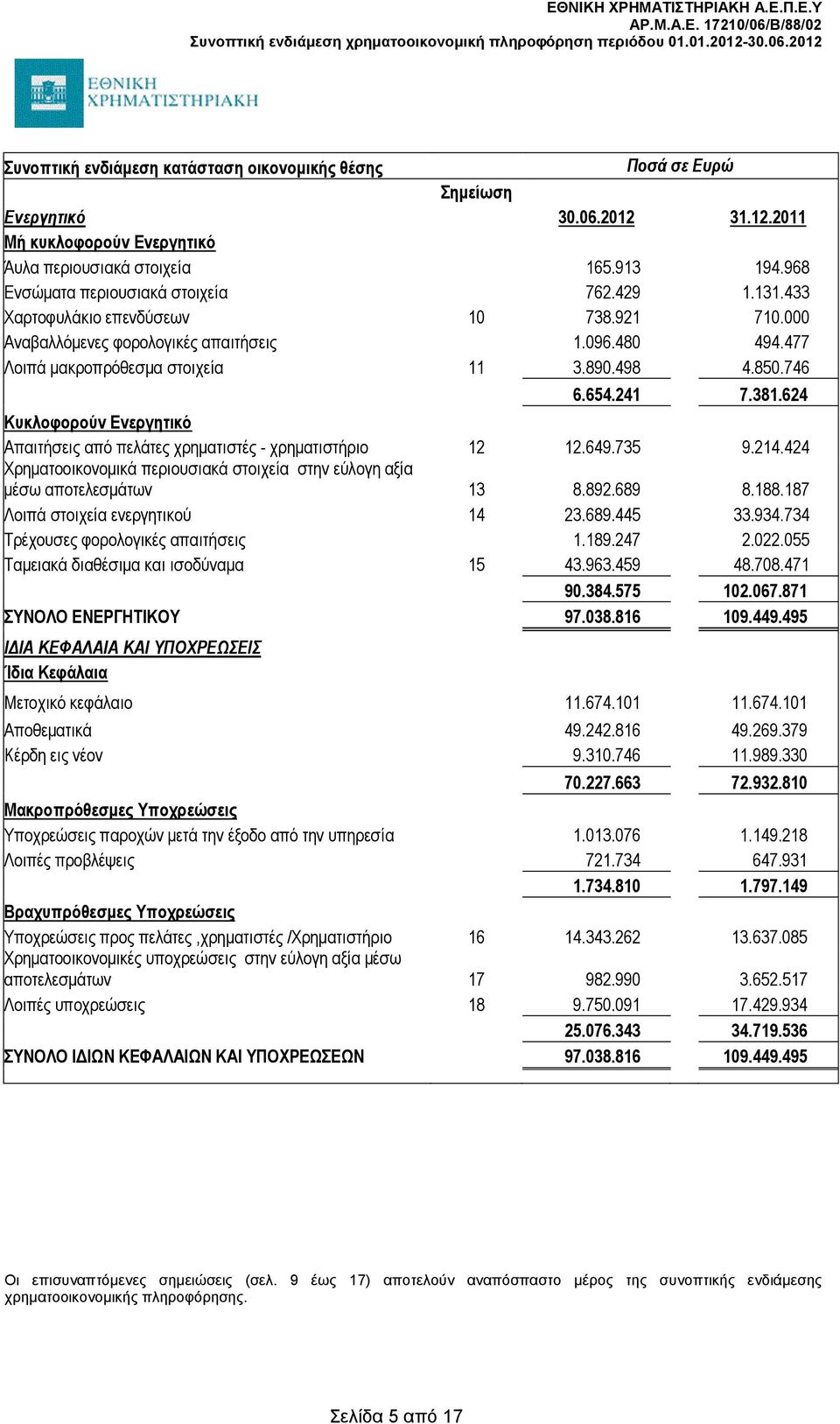 624 Κυκλοφορούν Ενεργητικό Απαιτήσεις από πελάτες χρηματιστές - χρηματιστήριο 12 12.649.735 9.214.424 Χρηματοοικονομικά περιουσιακά στοιχεία στην εύλογη αξία μέσω αποτελεσμάτων 13 8.892.689 8.188.