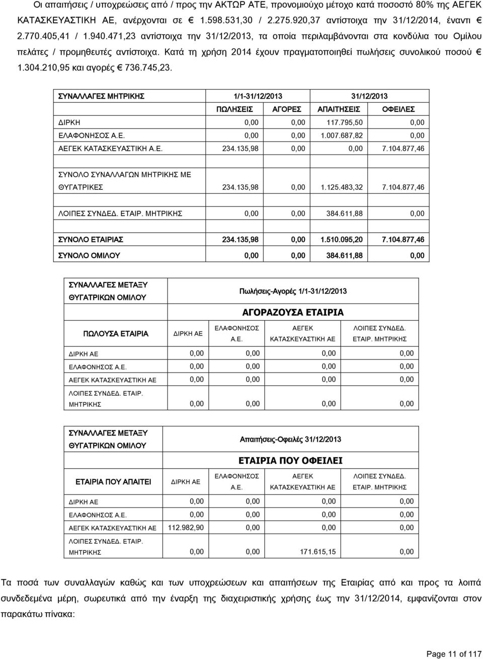 Κατά τη χρήση 2014 έχουν πραγματοποιηθεί πωλήσεις συνολικού ποσού 1.304.210,95 και αγορές 736.745,23.