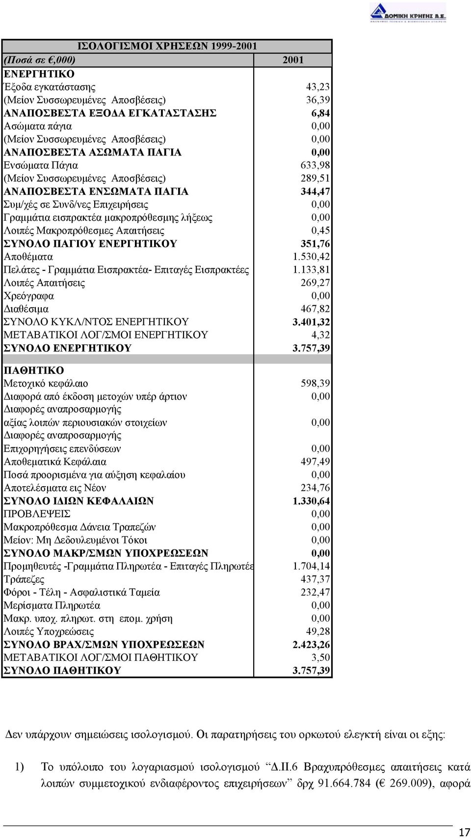 εισπρακτέα µακροπρόθεσµης λήξεως 0,00 Λοιπές Μακροπρόθεσµες Απαιτήσεις 0,45 ΣΥΝΟΛΟ ΠΑΓΙΟΥ ΕΝΕΡΓΗΤΙΚΟΥ 351,76 Αποθέµατα 1.530,42 Πελάτες - Γραµµάτια Εισπρακτέα- Eπιταγές Εισπρακτέες 1.