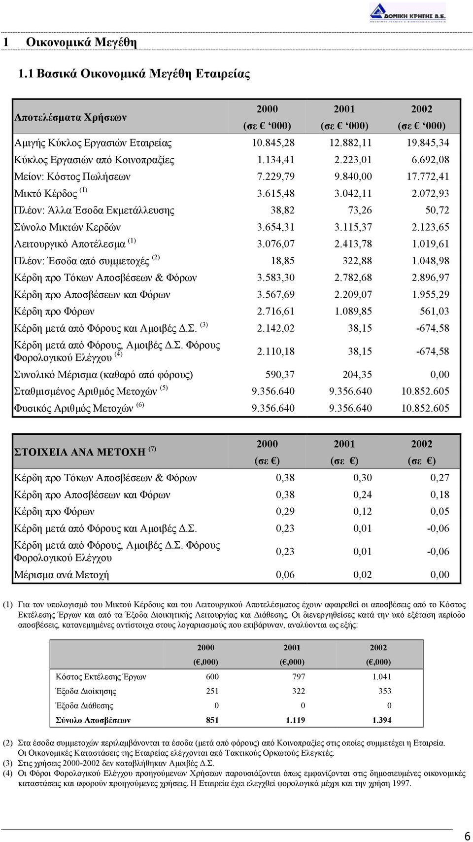 072,93 Πλέον: Άλλα Έσοδα Εκµετάλλευσης 38,82 73,26 50,72 Σύνολο Μικτών Κερδών 3.654,31 3.115,37 2.123,65 Λειτουργικό Αποτέλεσµα (1) 3.076,07 2.413,78 1.