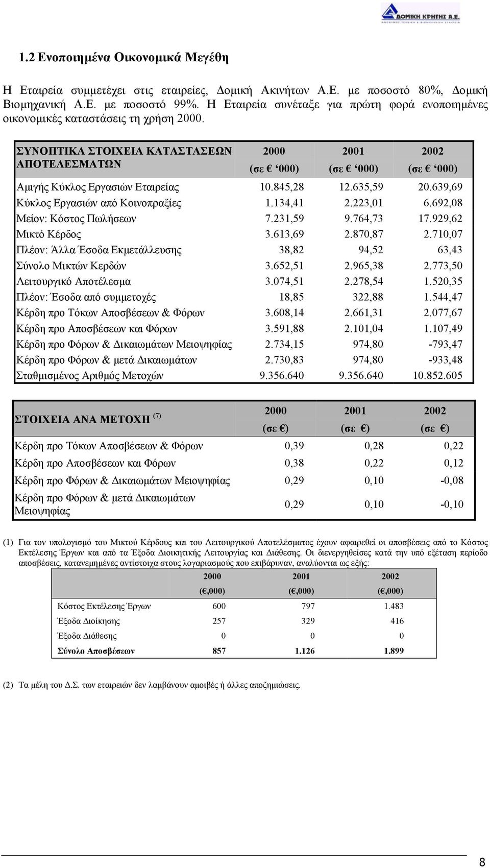 ΣΥΝΟΠΤΙΚΑ ΣΤΟΙΧΕΙΑ ΚΑΤΑΣΤΑΣΕΩΝ ΑΠΟΤΕΛΕΣΜΑΤΩΝ 2000 (σε 000) 2001 (σε 000) 2002 (σε 000) Αµιγής Κύκλος Εργασιών Εταιρείας 10.845,28 12.635,59 20.639,69 Κύκλος Εργασιών από Κοινοπραξίες 1.134,41 2.