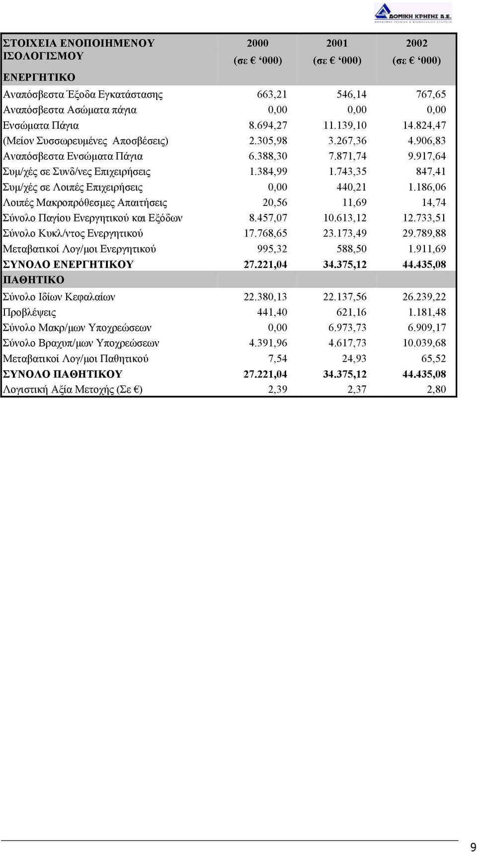 743,35 847,41 Συµ/χές σε Λοιπές Επιχειρήσεις 0,00 440,21 1.186,06 Λοιπές Μακροπρόθεσµες Απαιτήσεις 20,56 11,69 14,74 Σύνολο Παγίου Ενεργητικού και Εξόδων 8.457,07 10.613,12 12.