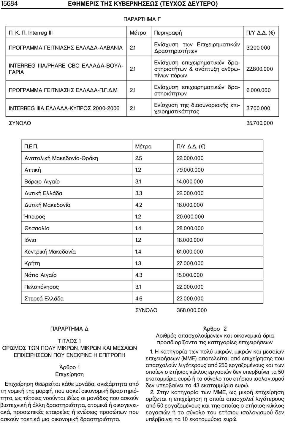 1 INTERREG IIIA ΕΛΛΑΔΑ ΚΥΠΡΟΣ 2000 2006 2.1 Ενίσχυση επιχειρηματικών δρα στηριότητων Ενίσχυση της διασυνοριακής επι χειρηματικότητας 6.000.000 3.700.000 ΣΥΝΟΛΟ 35.700.000 Π.Ε.Π. Μέτρο Π/Υ Δ.Δ. ( ) Ανατολική Μακεδονία Θράκη 2.