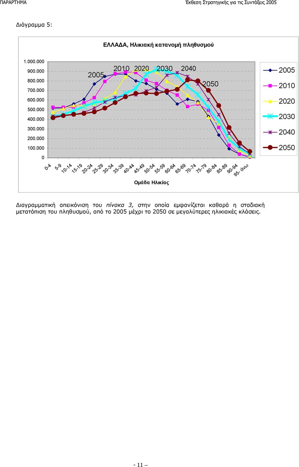 000 0 2005 2010 2020 2030 2040 0-4 5-9 10-14 15-19 20-24 25-29 30-34 35-39 40-44 45-49 Ομάδα Ηλικίας 2050 50-54 55-59 60-64