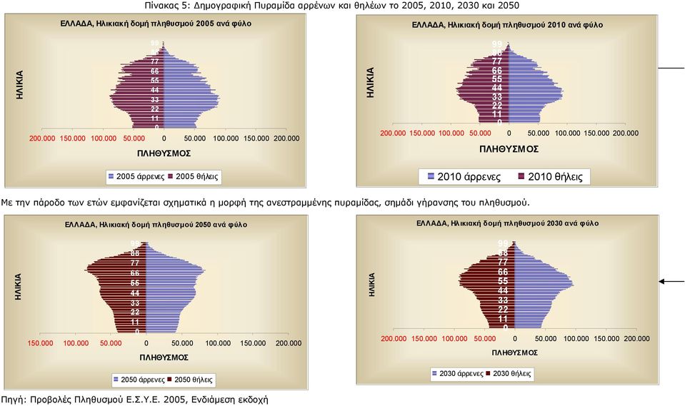 000 ΠΛΗΘΥΣΜΟΣ ΗΛΙΚΙΑ 99 88 77 66 55 44 33 000 ΠΛΗΘΥΣΜΟΣ 2005 άρρενες 2005 θήλεις 2010 άρρενες 2010 θήλεις Με την πάροδο των ετών εμφανίζεται σχηματικά η μορφή της ανεστραμμένης πυραμίδας, σημάδι