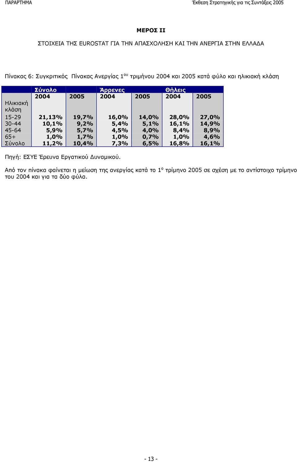 5,4% 5,1% 16,1% 14,9% 45-64 5,9% 5,7% 4,5% 4,0% 8,4% 8,9% 65+ 1,0% 1,7% 1,0% 0,7% 1,0% 4,6% Σύνολο 11,2% 10,4% 7,3% 6,5% 16,8% 16,1% Πηγή: ΕΣΥΕ Έρευνα