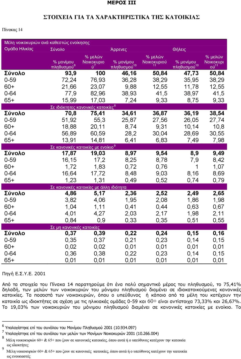 12,55 0-64 77,9 82,96 38,93 41,5 38,97 41,5 65+ 15,99 17,03 7,24 9,33 8,75 9,33 Σε ιδιόκτητες κανονικές κατοικίες 8 Σύνολο 70,8 75,41 34,61 36,87 36,19 38,54 0-59 51,92 55,3 25,87 27,56 26,05 27,74