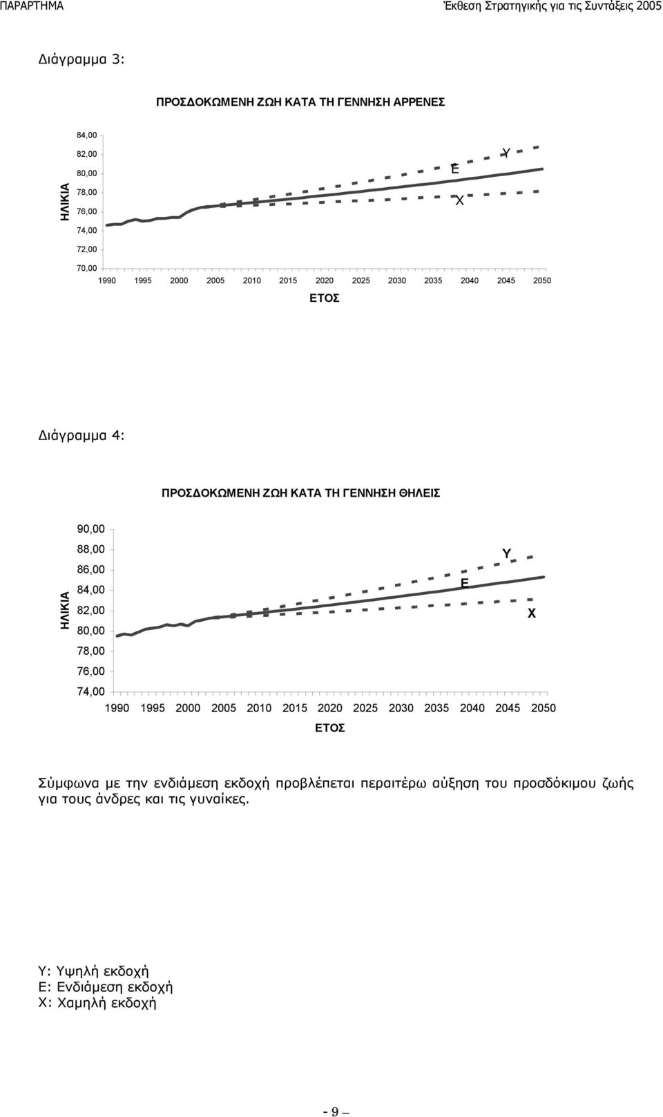 82,00 80,00 Ε Υ Χ 78,00 76,00 74,00 1990 1995 2000 2005 2010 2015 2020 2025 2030 2035 2040 2045 2050 ΕΤΟΣ Σύμφωνα με την ενδιάμεση