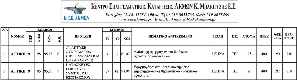 05 9 ΑΝΑΠΤΥΞΗ ΣΥΣΤΗΜΑΤΩΝ (ΠΡΟΓΡΑΜΜΑΤΙΣΜ ΟΣ - ΑΝΑΛΥΣΗ) ΚΑΤΑΣΚΕΥΕΣ ΕΠΙΣΚΕΥΕΣ ΣΥΝΤΗΡΗΣΗ ΕΞΟΠΛΙΣΜΟΥ 9 17 61.02 37 62 93.