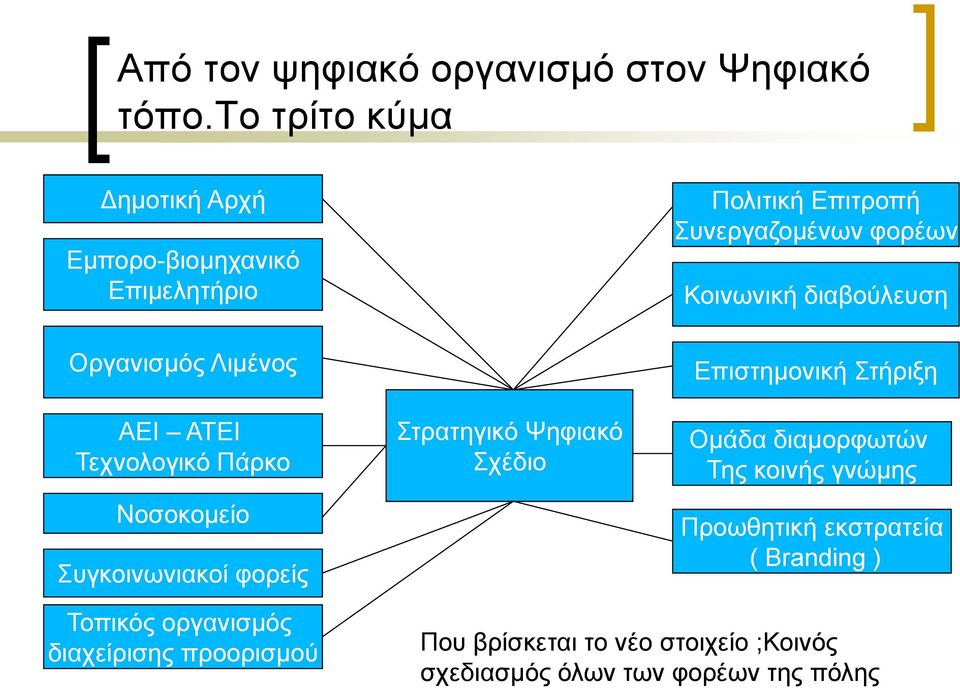 Κνηλσληθή δηαβνχιεπζε Οξγαληζκφο Ληκέλνο ΑΔΙ ΑΣΔΙ Σερλνινγηθφ Πάξθν Ννζνθνκείν πγθνηλσληαθνί θνξείο ηξαηεγηθφ Φεθηαθφ ρέδην