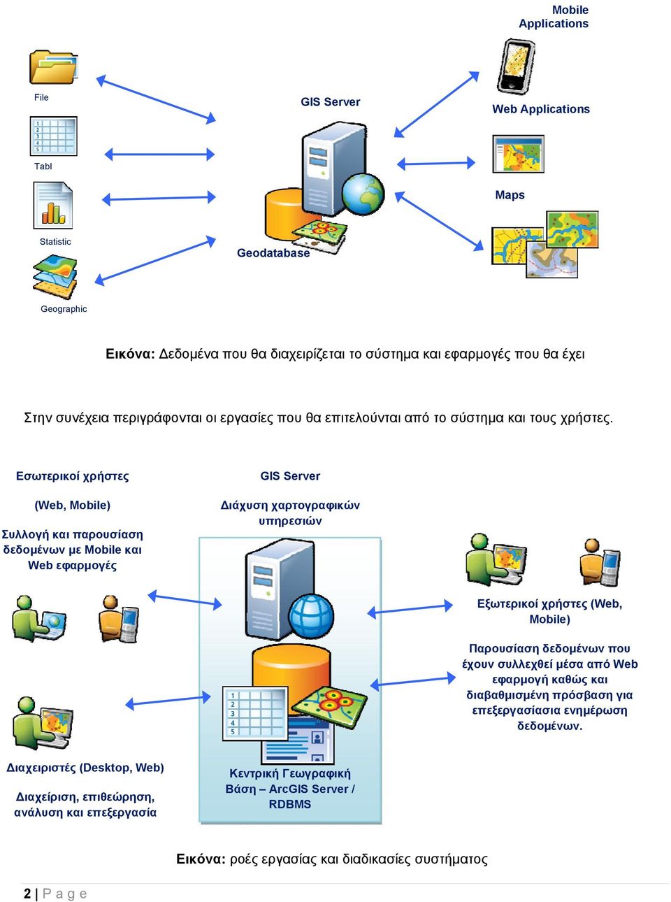 Εσωτερικοί χρήστες (Web, Mobile) Συλλογή και παρουσίαση δεδομένων με Mobile και Web εφαρμογές GIS Server ιάχυση χαρτογραφικών υπηρεσιών Εξωτερικοί χρήστες (Web, Mobile) Παρουσίαση
